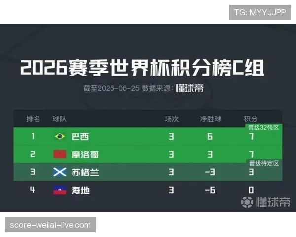摩洛哥世界杯C组数据：三场比赛保持竞争力